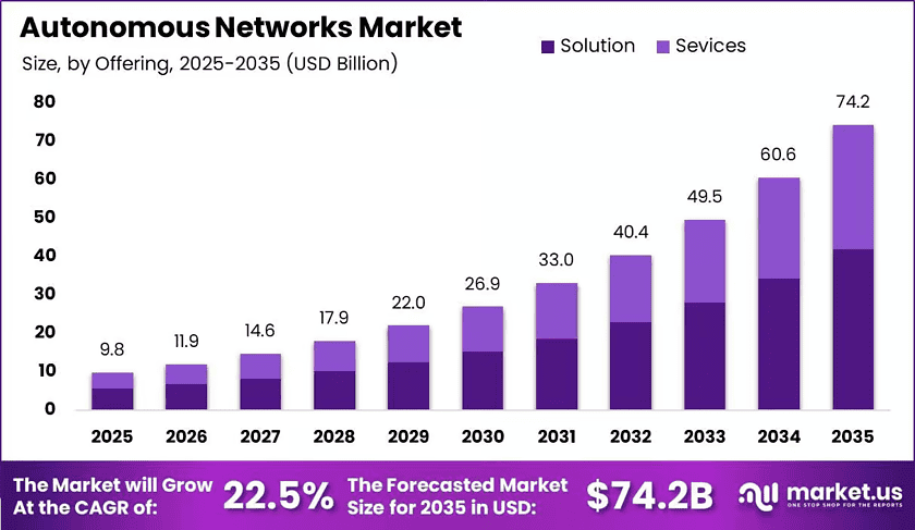 Autonomous-Networks-Market-Size-Valuation-Chart-2025