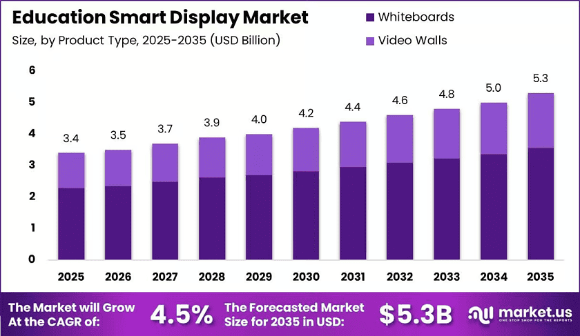Education-Smart-Display-Market-Size-Valuation-Chart-2025
