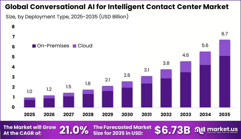 Global-Conversational-AI-for-Intelligent-Contact-Center-Market-Size-Valuation-Chart-2025