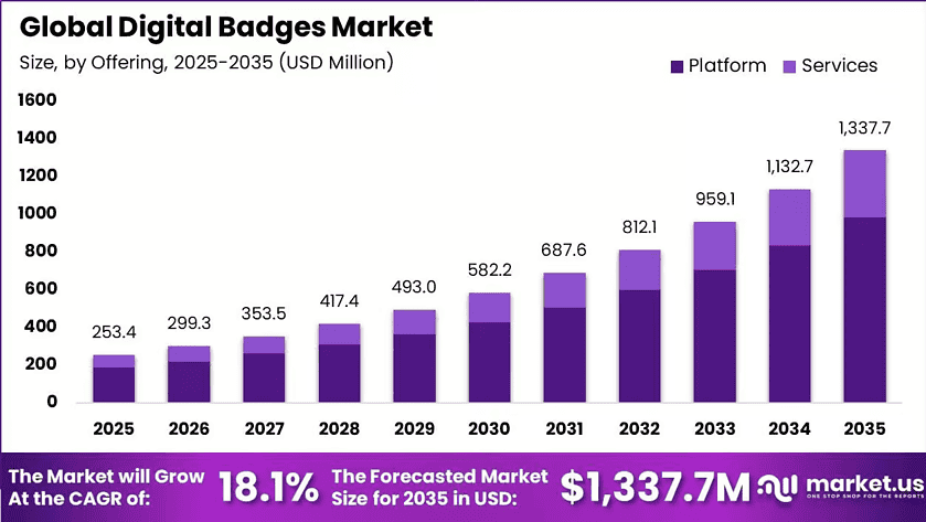 Global-Digital-Badges-Market-Market-Size-Valuation-Chart-2025