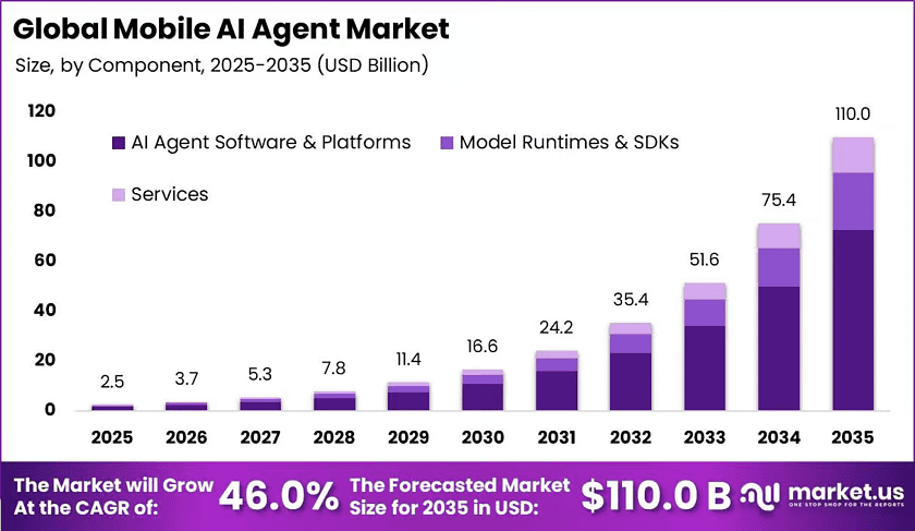 Global-Mobile-AI-Agent-Market-Size-Valuation-Chart-2025