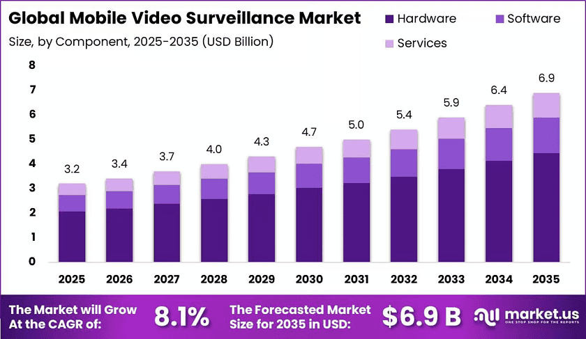 Global-Mobile-Video-Surveillance-Market-Size-Valuation-Chart-2025