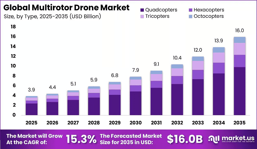 Global-Multirotor-Drone-Market-Size-Valuation-Chart-2025