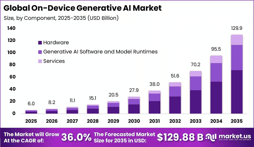 Global-On-Device-Generative-AI-Market-Size-Valuation-Chart-2025