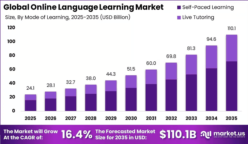 Global-Online-Language-Learning-Market-Market-Size