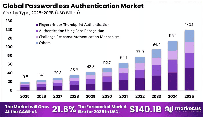 Global-Passwordless-Authentication-Market-Size-Valuation-Chart-2025