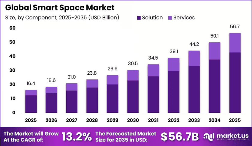 Global-Smart-Space-Market-Size-Valuation-Chart-2025
