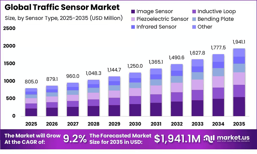 Global-Traffic-Sensor-Market-Size-Valuation-Chart-2025
