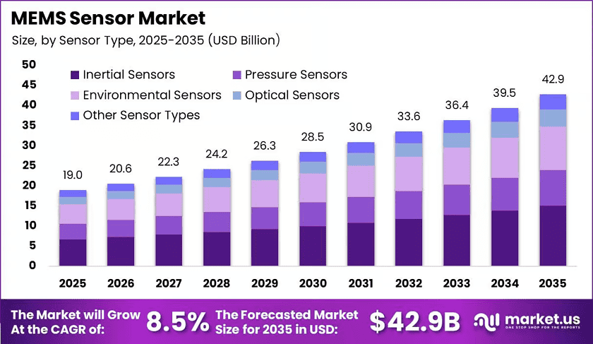 MEMS-Sensor-Market-Size-Valuation-Chart-2025