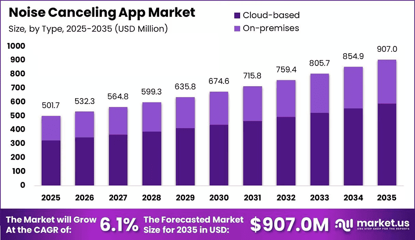 Noise-Canceling-App-Market-Size-Valuation-Chart-2025