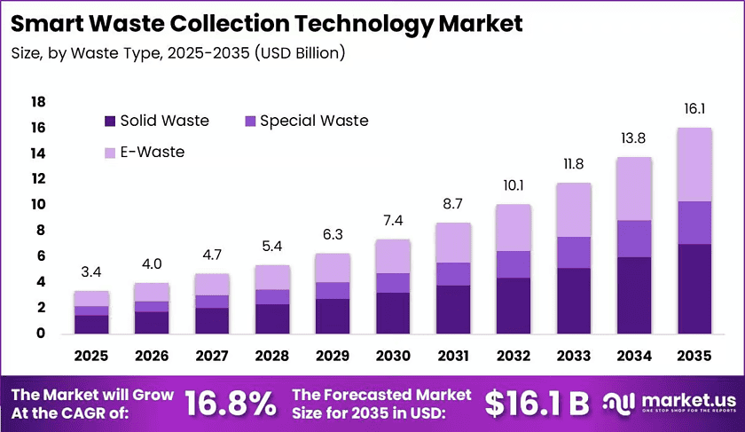 Smart-Waste-Collection-Technology-Market-Size-Valuation-Chart-2025
