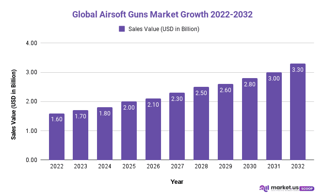 Airsoft Guns Market Growth 2022-2032