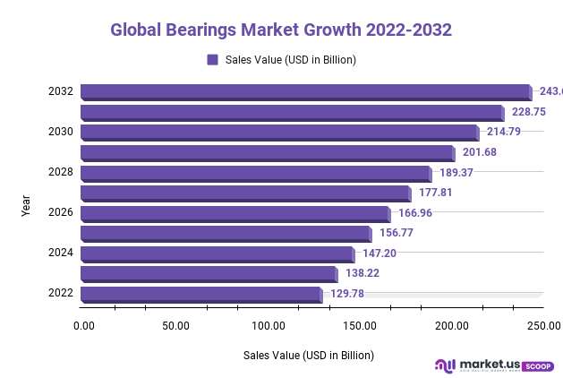 Bearings Market Growth 2022-2032