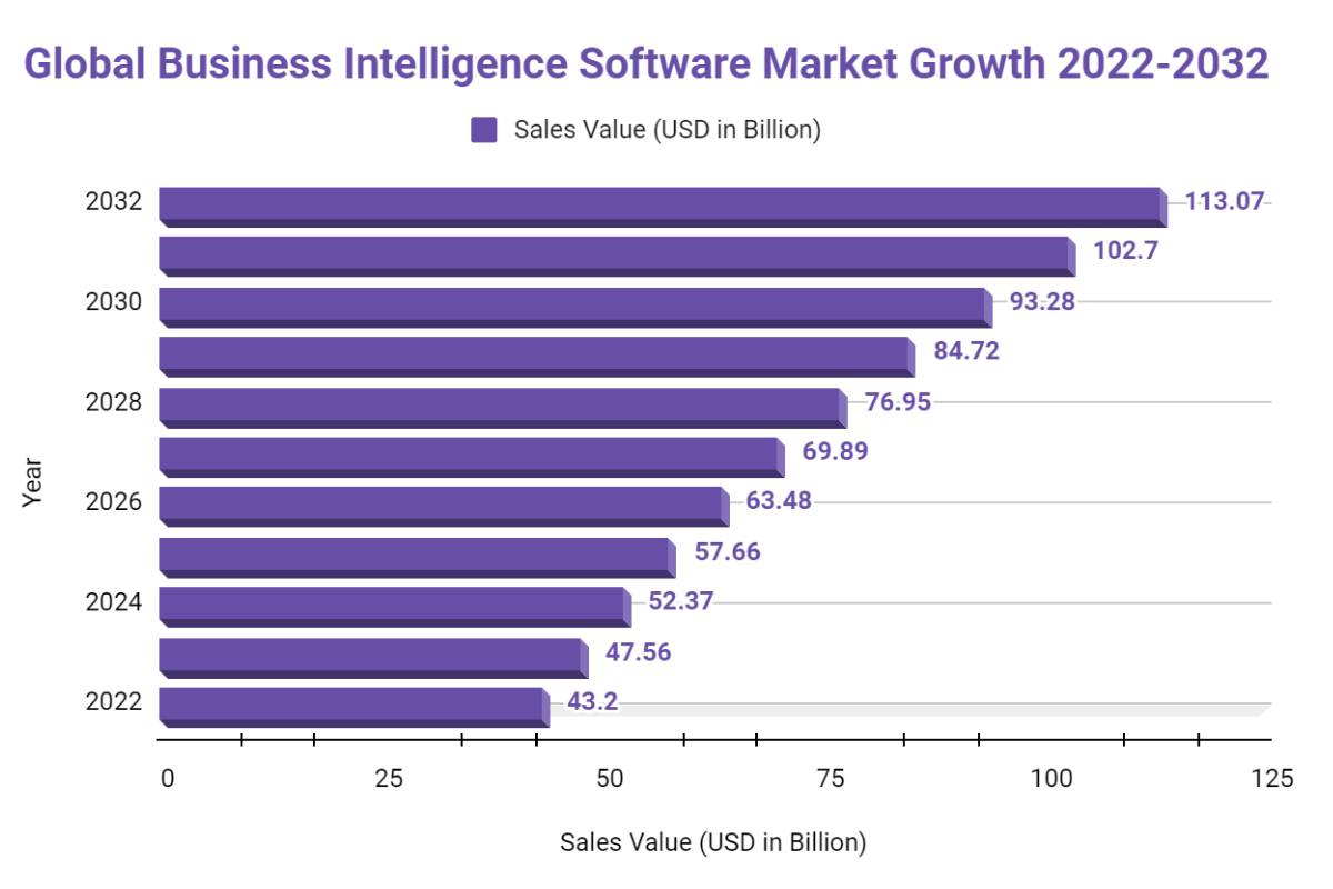 Business Intelligence Software market growth