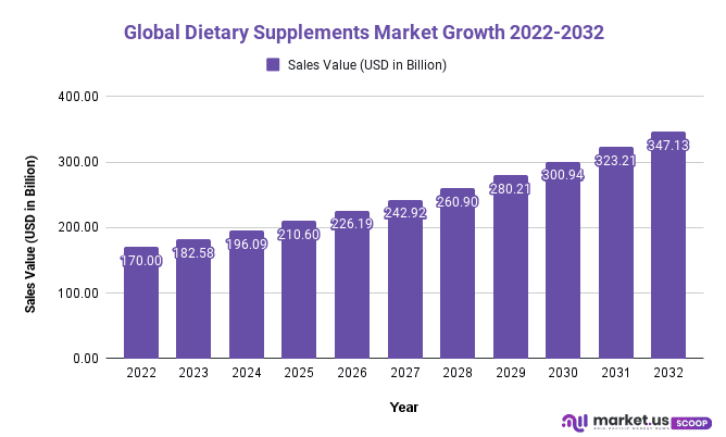 Dietary Supplements Market Growth 2022-2032