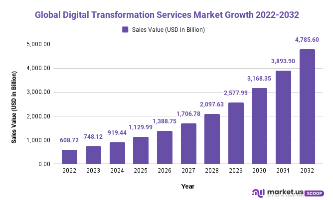 Digital Transformation Services Market Growth