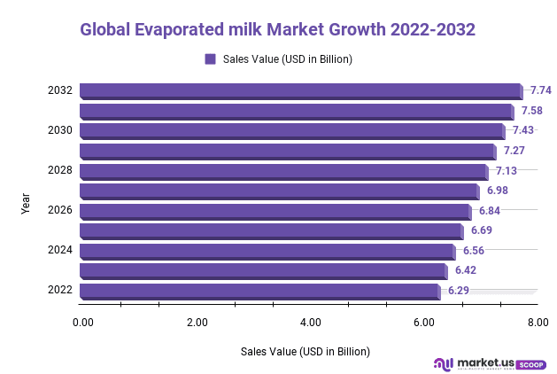 Evaporated milk Market Growth 2022-2032