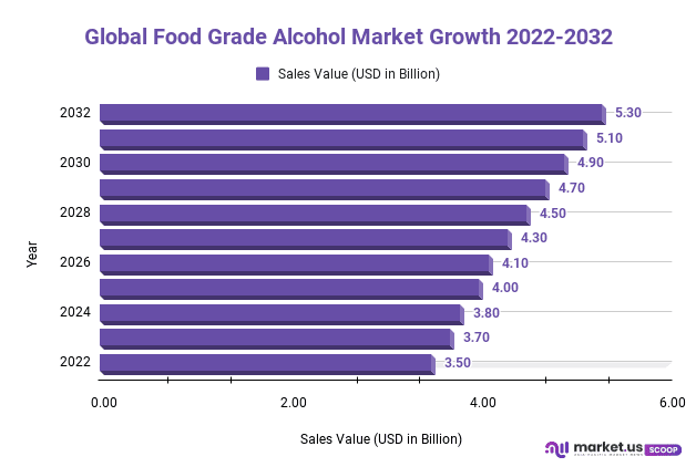 Food Grade Alcohol Market Growth 2022-2032
