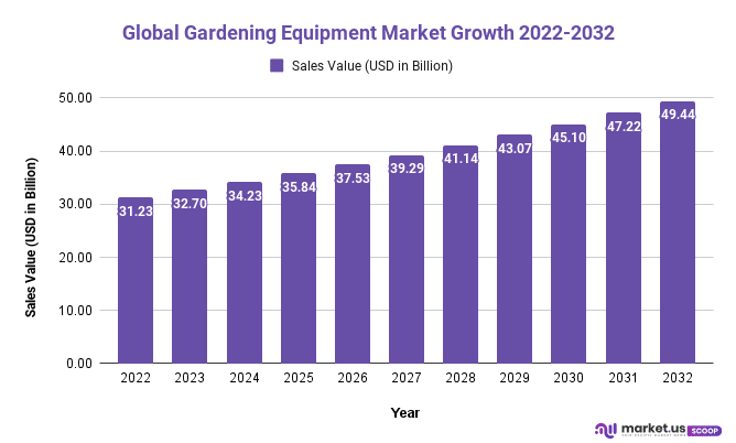 Gardening Equipment Market Growth
