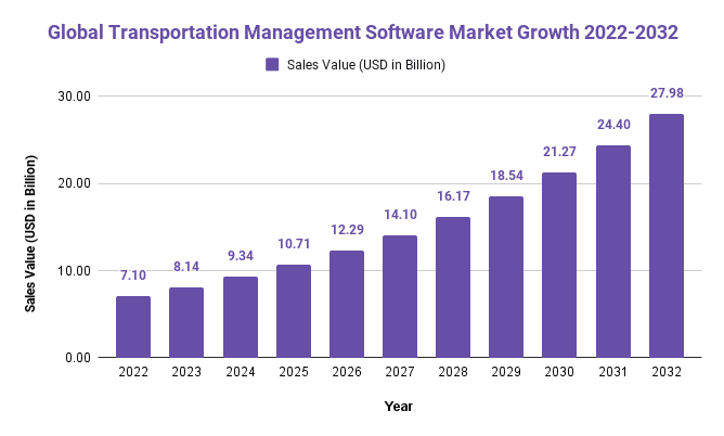 Global Transportation Management Software Market Growth 2022-2032