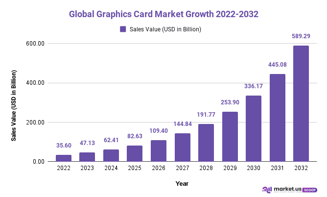 Graphics Card Market Growth 2022-2032