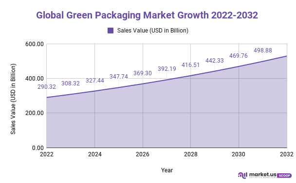 Green Packaging Market Growth 2022-2032