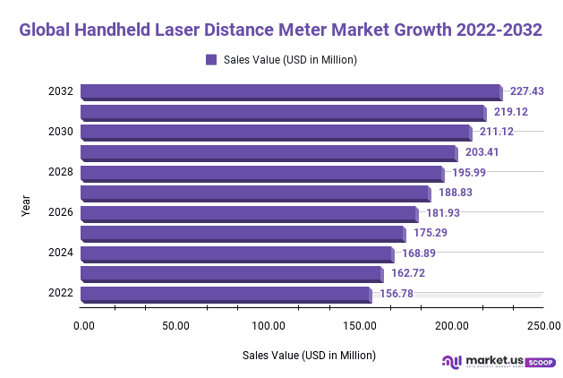 Handheld Laser Distance Meter Market Growth 2022-2032