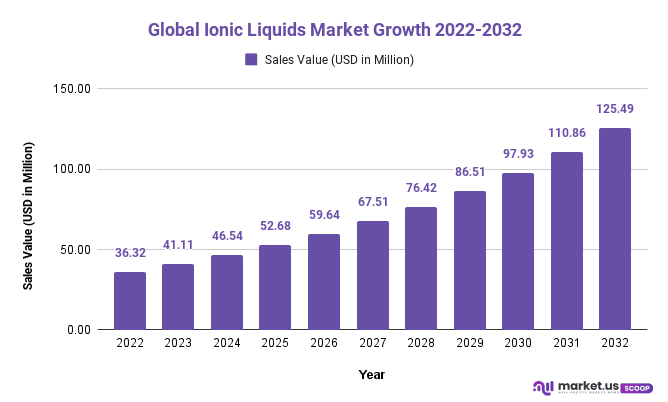 Ionic Liquids Market Growth 2022-2032