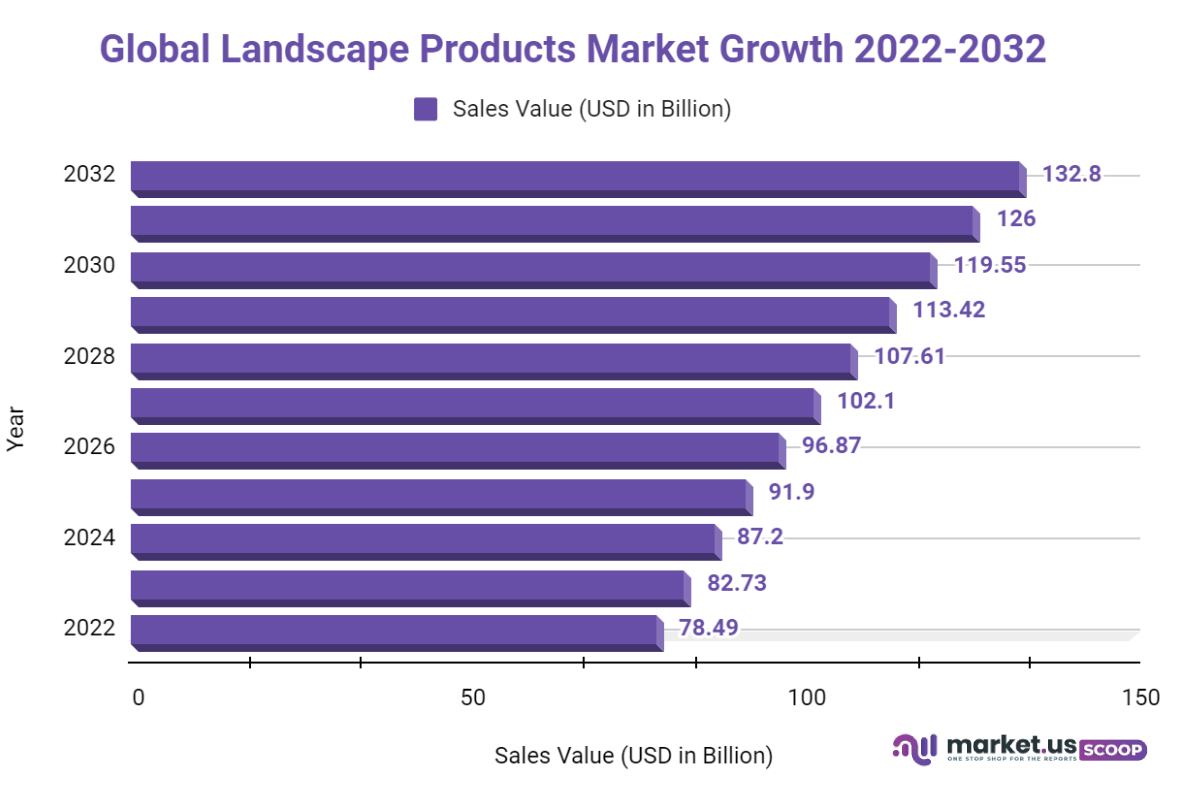 Landscape products market growth