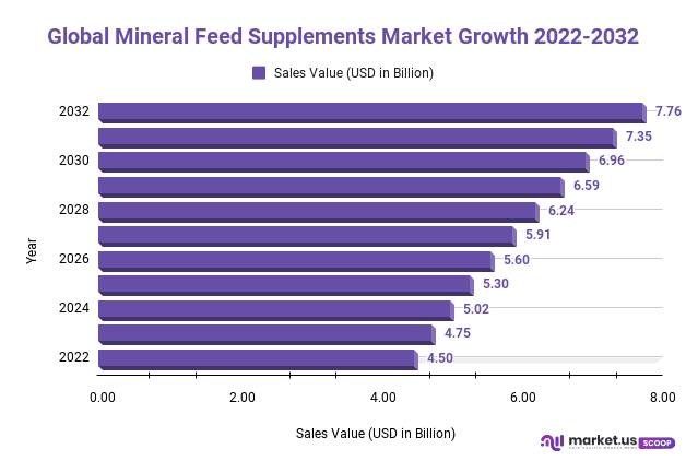 Mineral Feed Supplements Market Growth 2022-2032