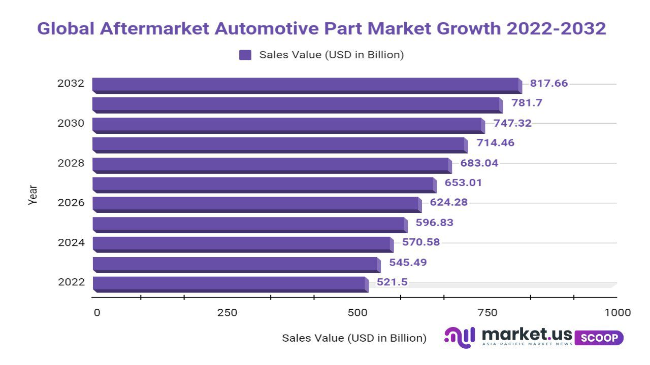 aftermarket automotive parts market growth