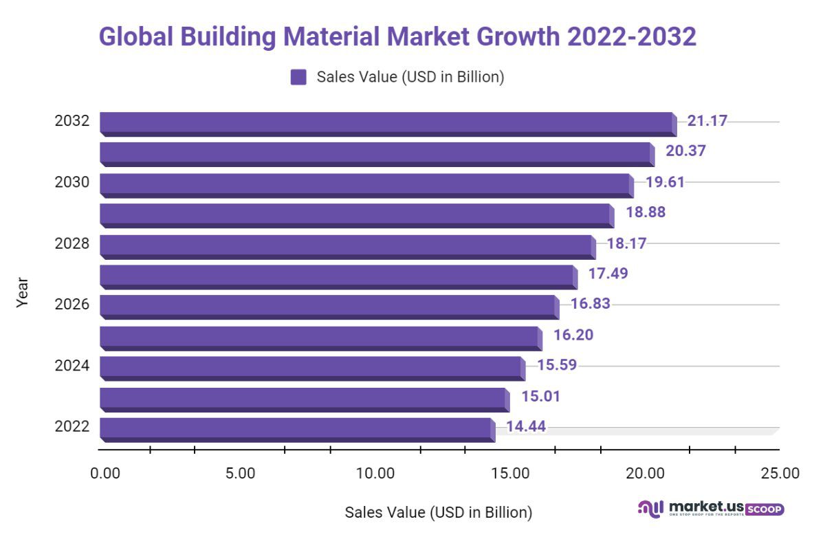 building material market