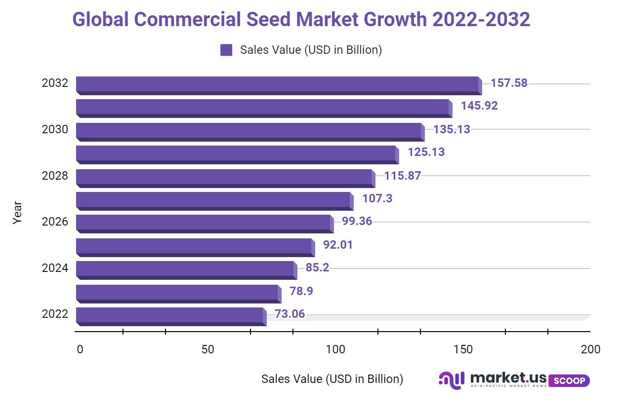 commercial seeds market growth