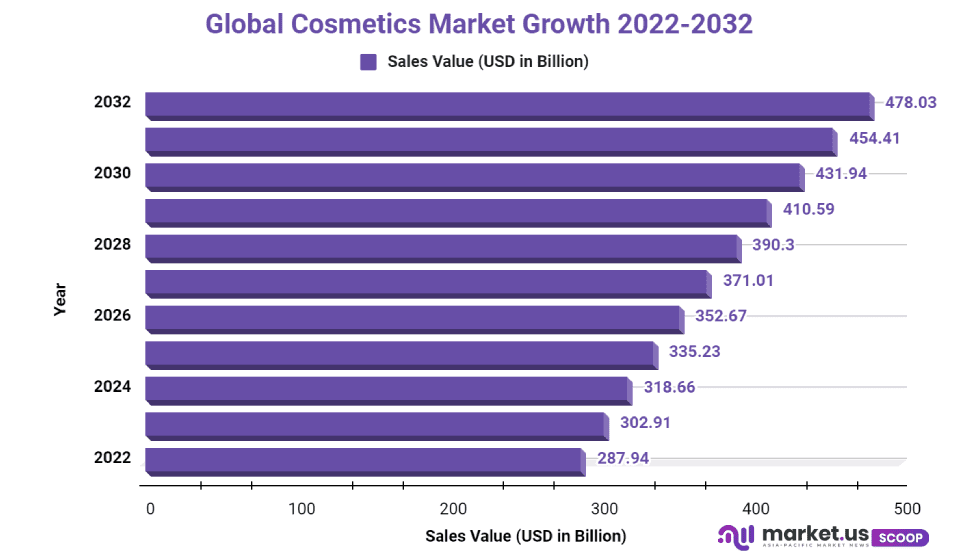 cosmetics-market-cagr