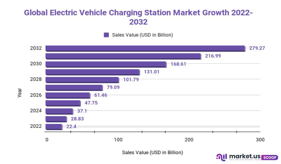 electric vehicle charging station growth