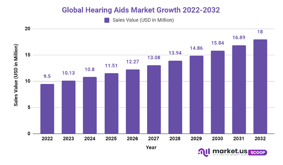 hearing-aids-market-cagr