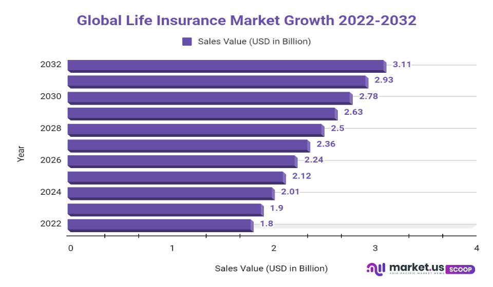 life insurance market growth