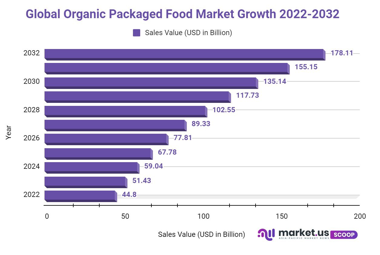 organic packaged food market growth
