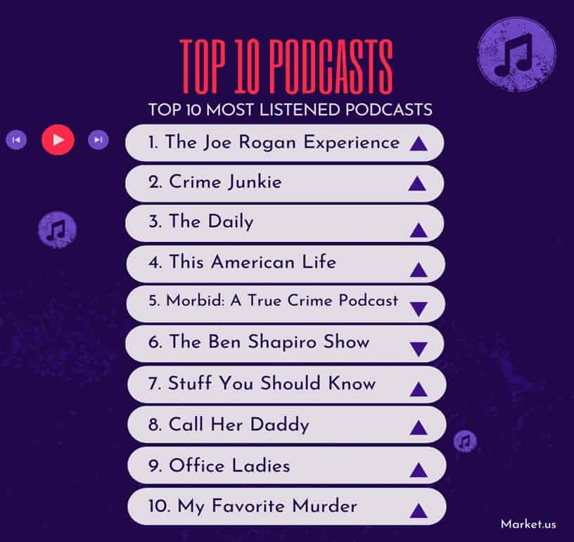 Podcasting Statistics