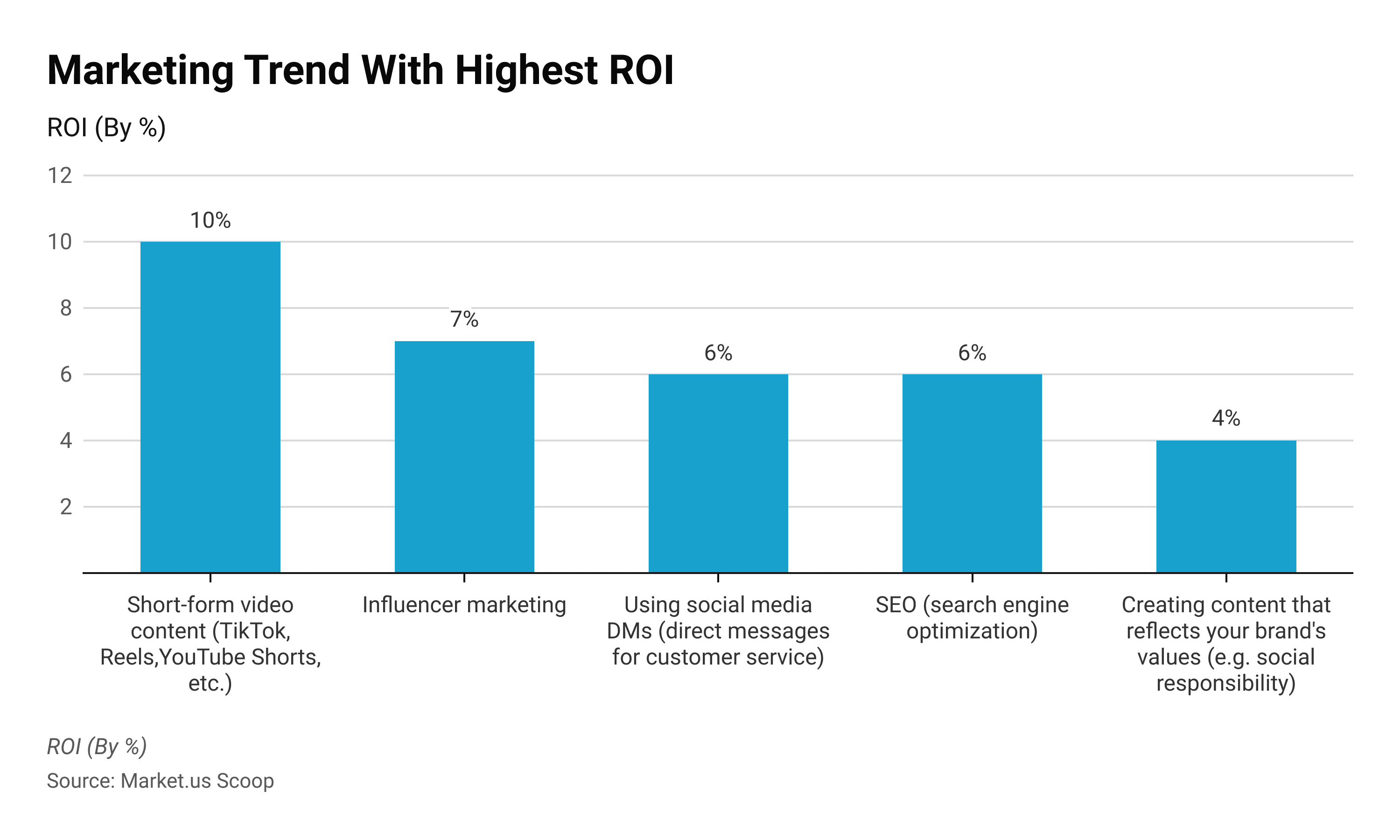 Marketing trend with High ROI