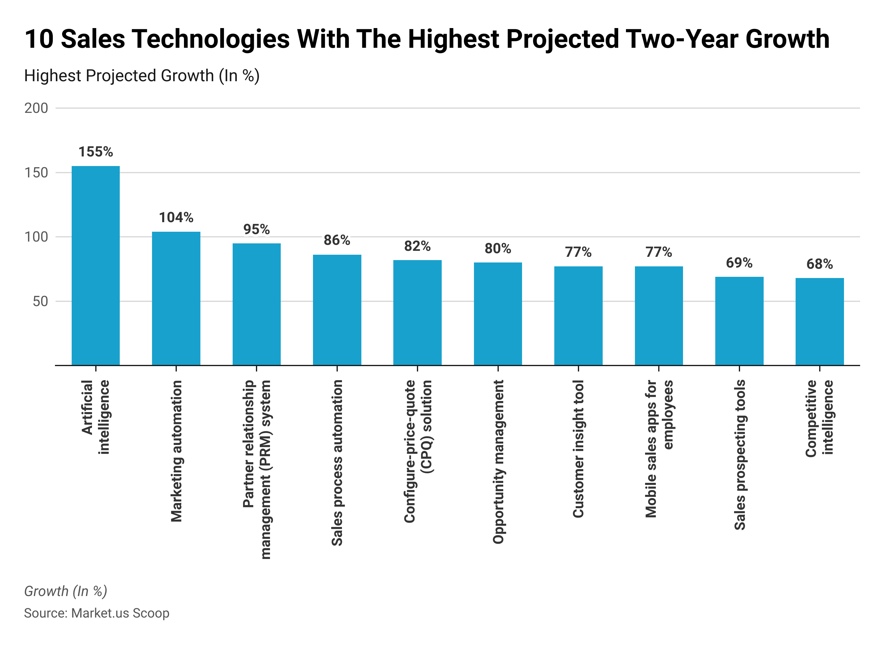 Artificial Intelligence Statistics