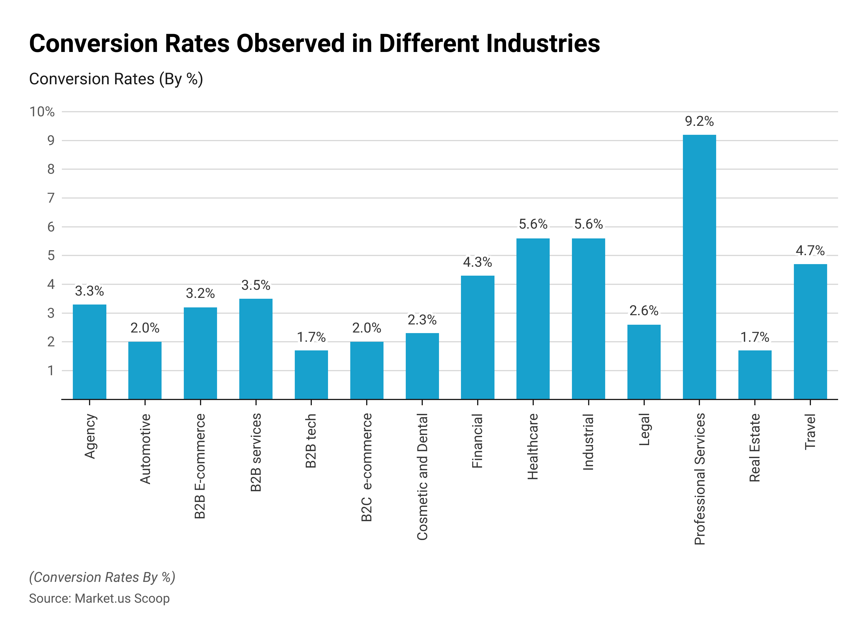 Conversion rates observed in different industries