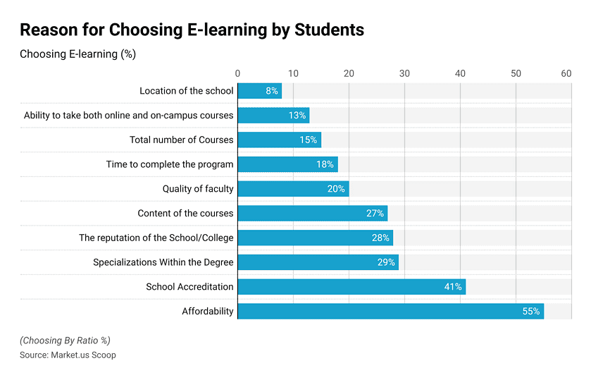 eLearning Statistics By Apps, Usage and Facts (2026)