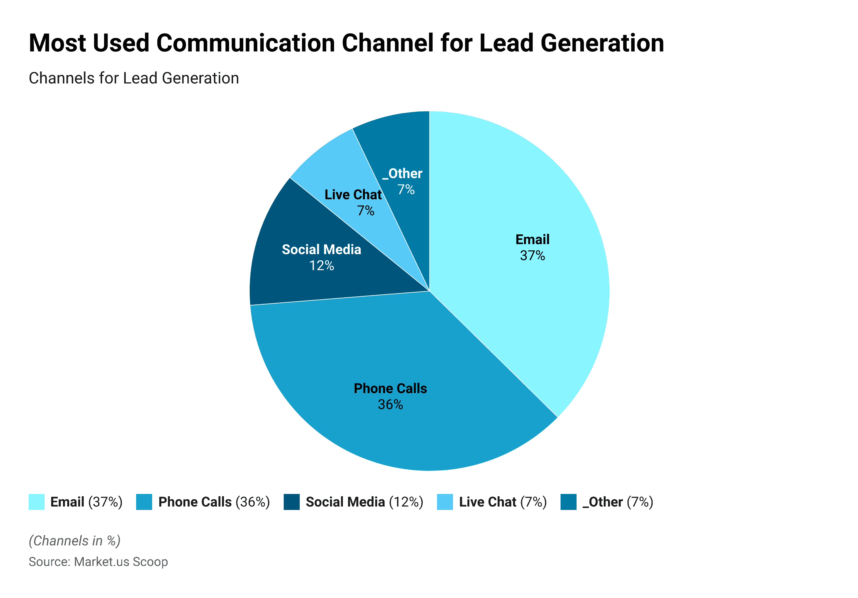 Most used communication channel for lead generation