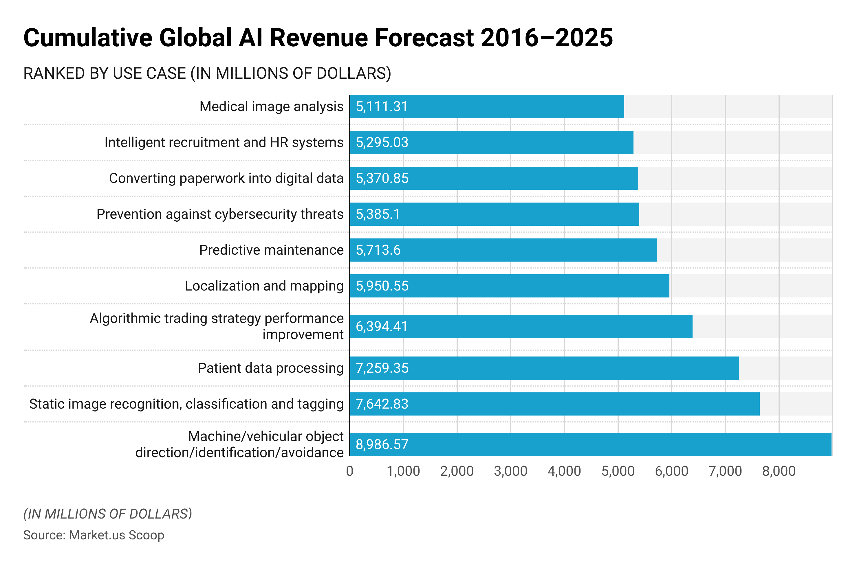 Artificial Intelligence Statistics