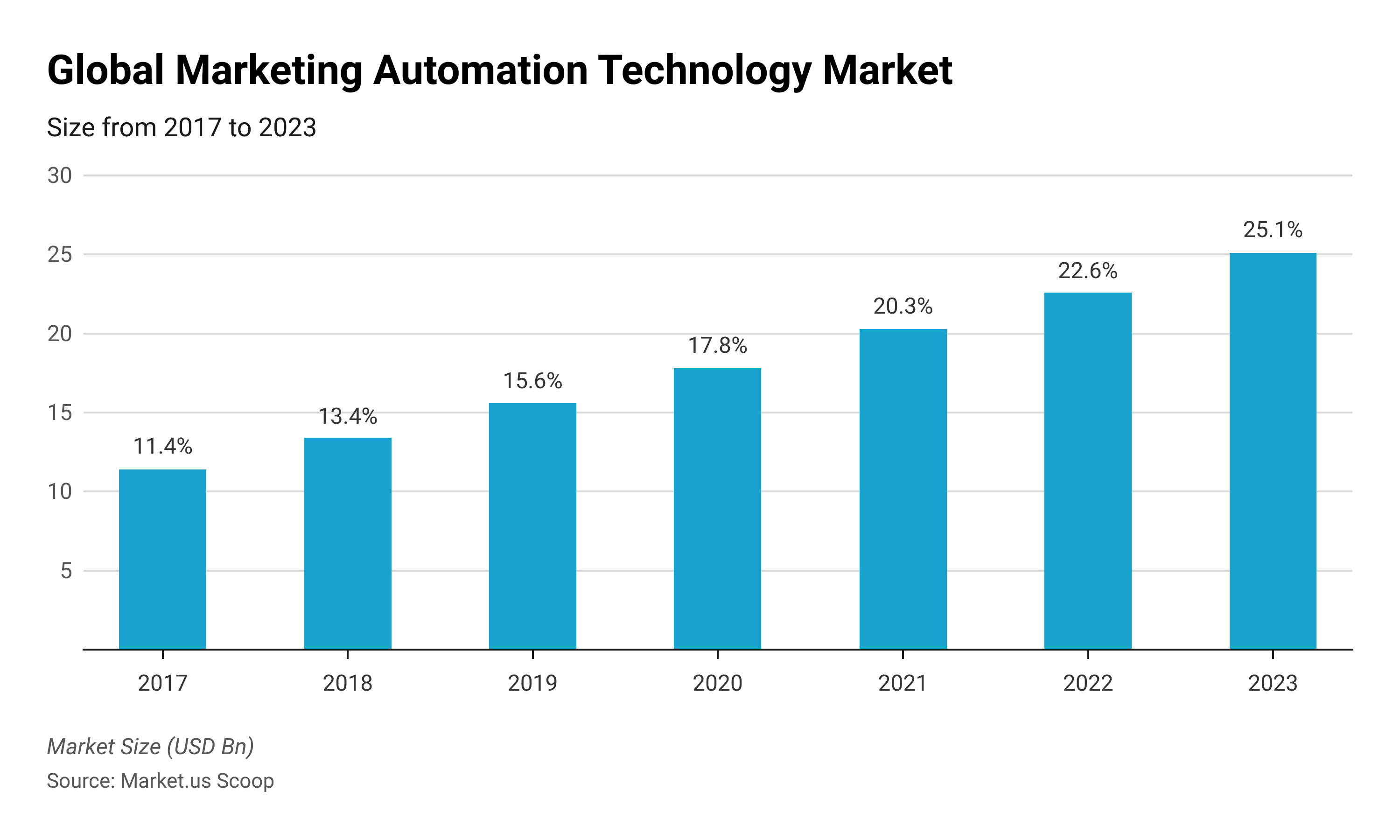 Marketing Automation