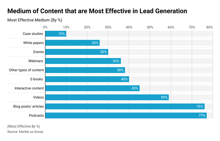 Lead Generation Statistics Lead Generation Statistics and Facts (2026)