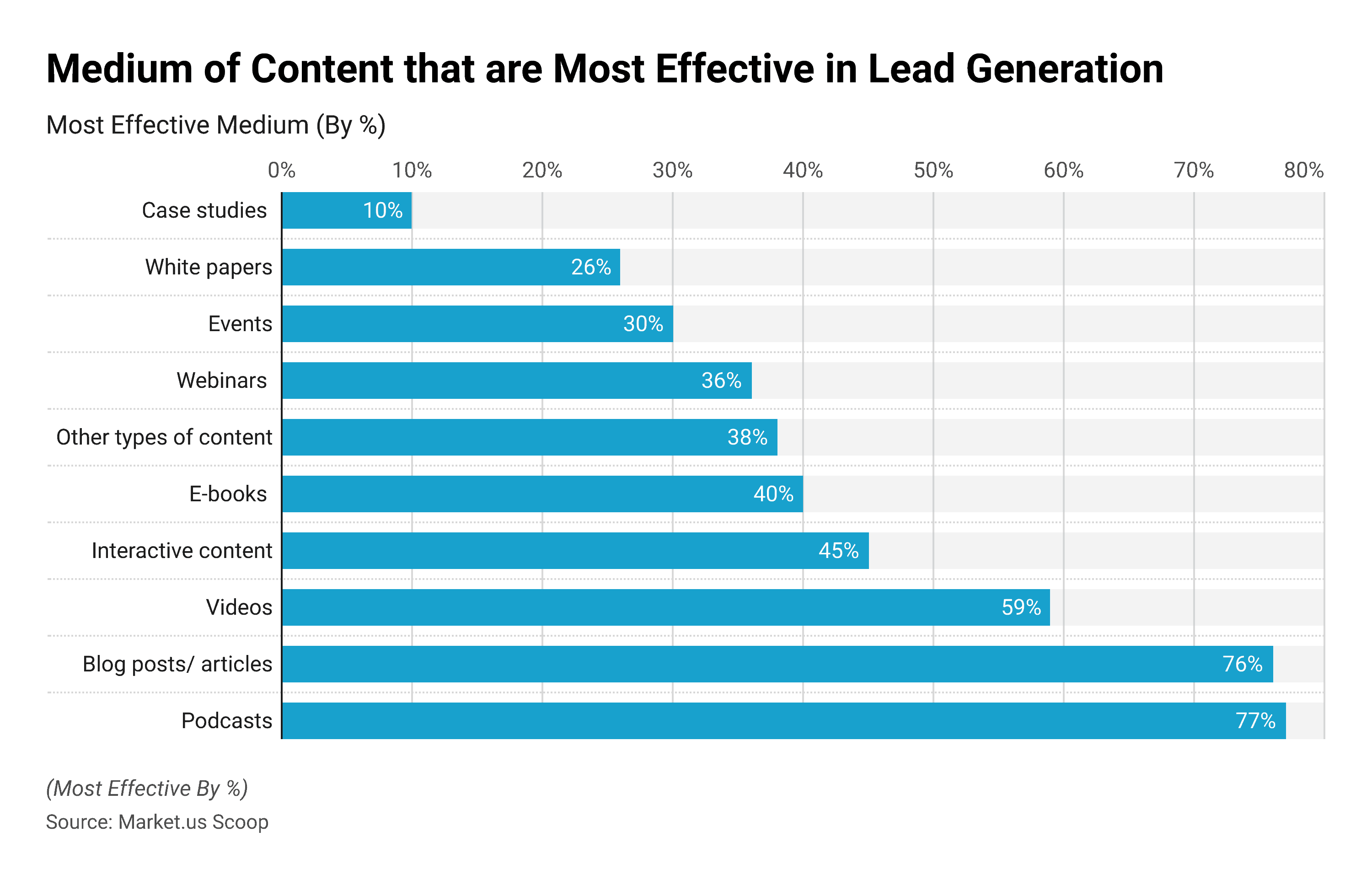 Medium of content that are most effective in lead generation