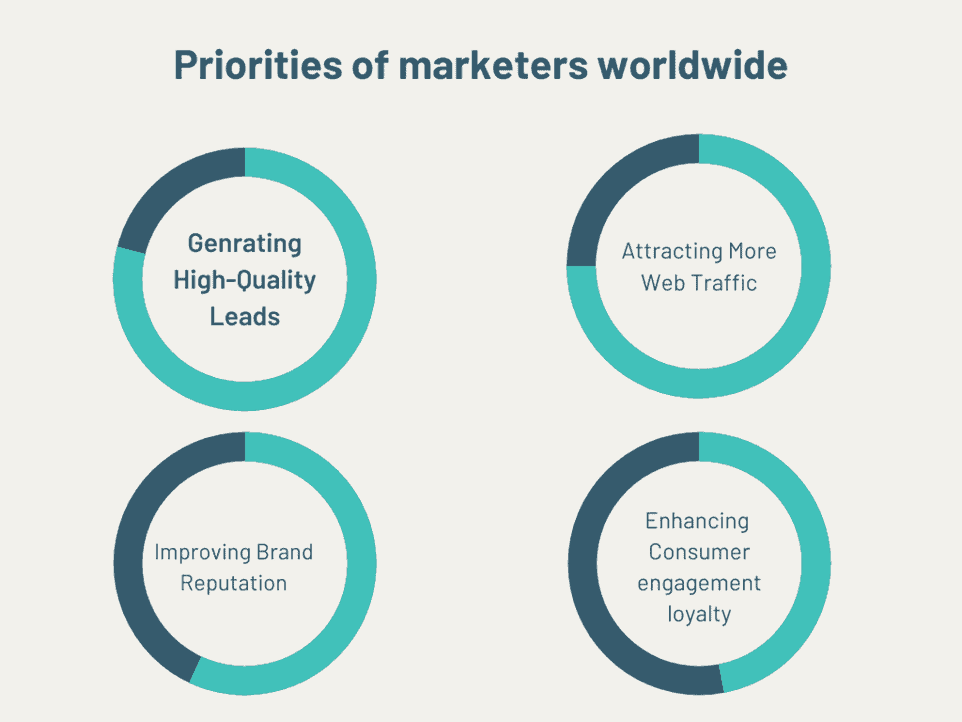 Priorities of marketers worldwide