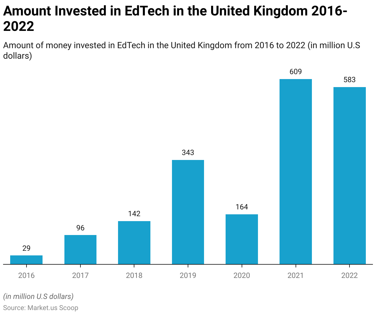 Amount Invested in EdTech in the United Kingdom 2016-2022